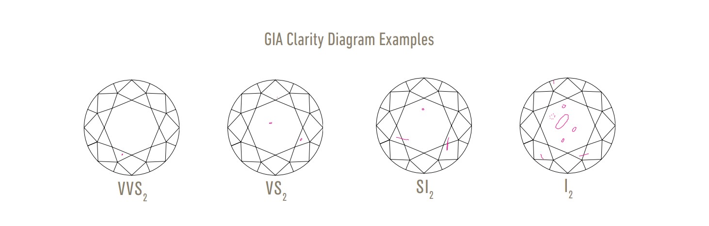 GIA Diamond Clarity Diagram