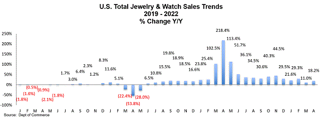 us jewelry chart 2022